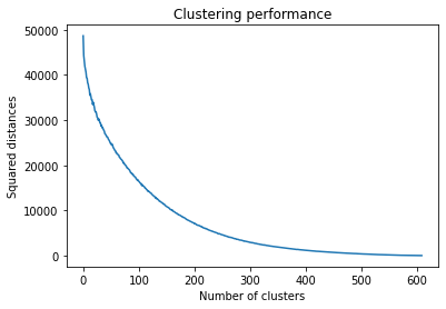 image from ml-latest-small dataset: Clustering users based on movie scoring