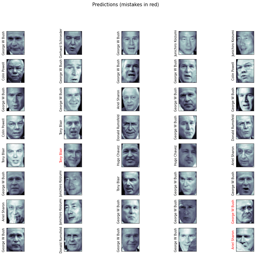 image from Fetch_lfw_people dataset: Facial Recognition with Support Vector Machines